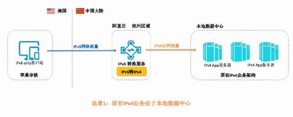 APP輕松通過蘋果IPv6審核——阿里云網絡產品及解決方案護航